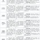 三年制中職（職教高考、升學方向）專業